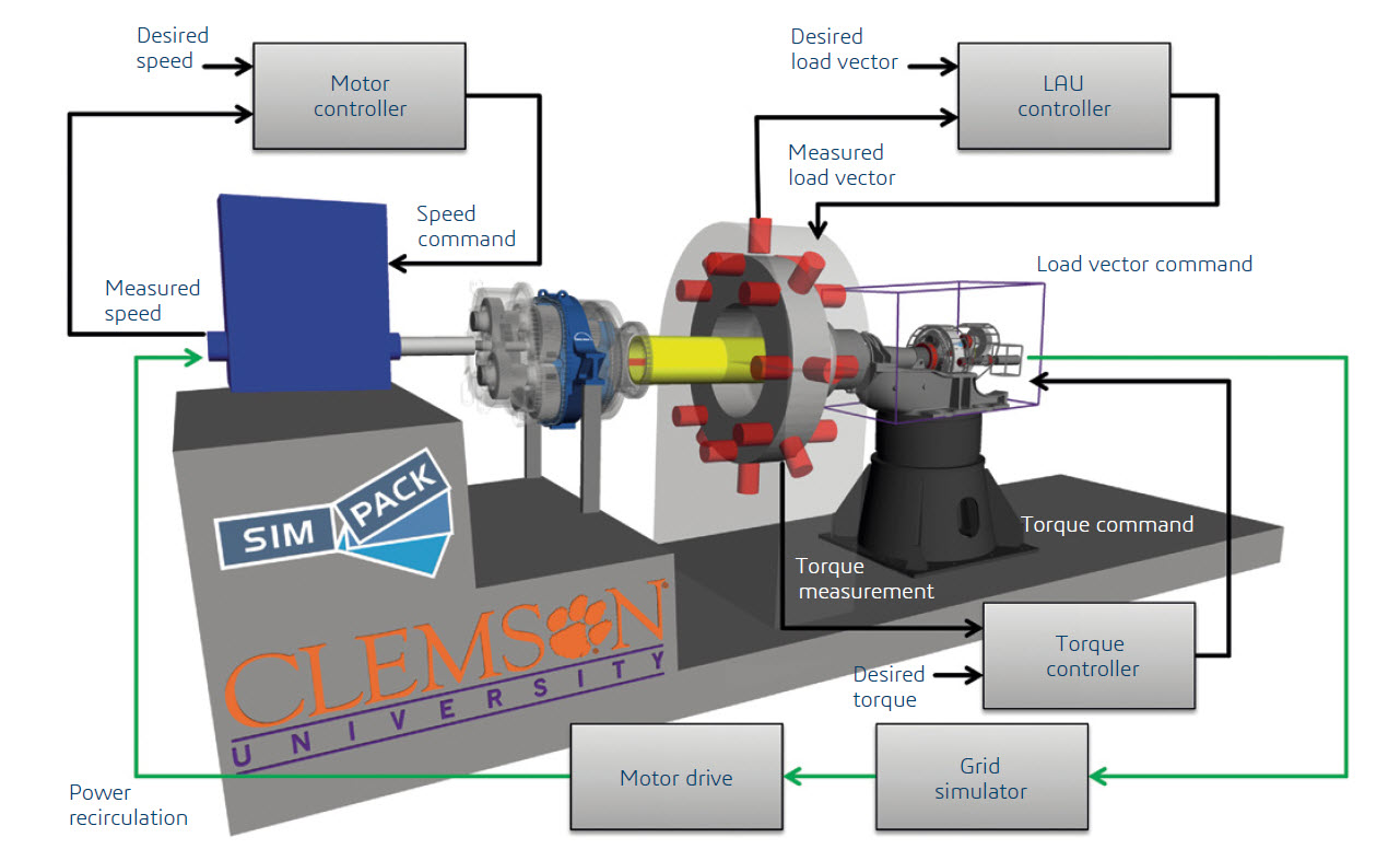 Clemson University Integrated Test Rig