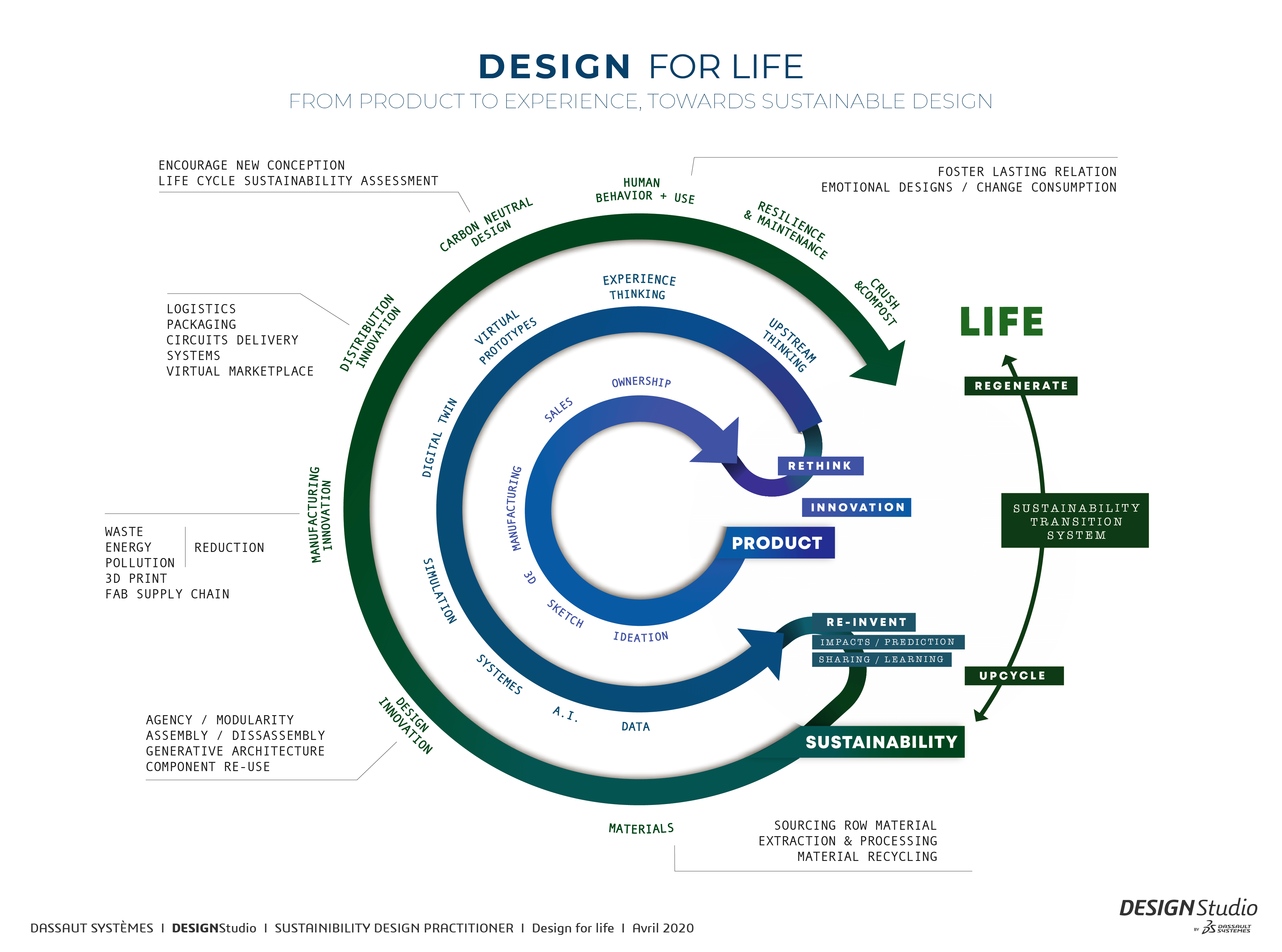 Sustainable design practitioner Dassault Systemes