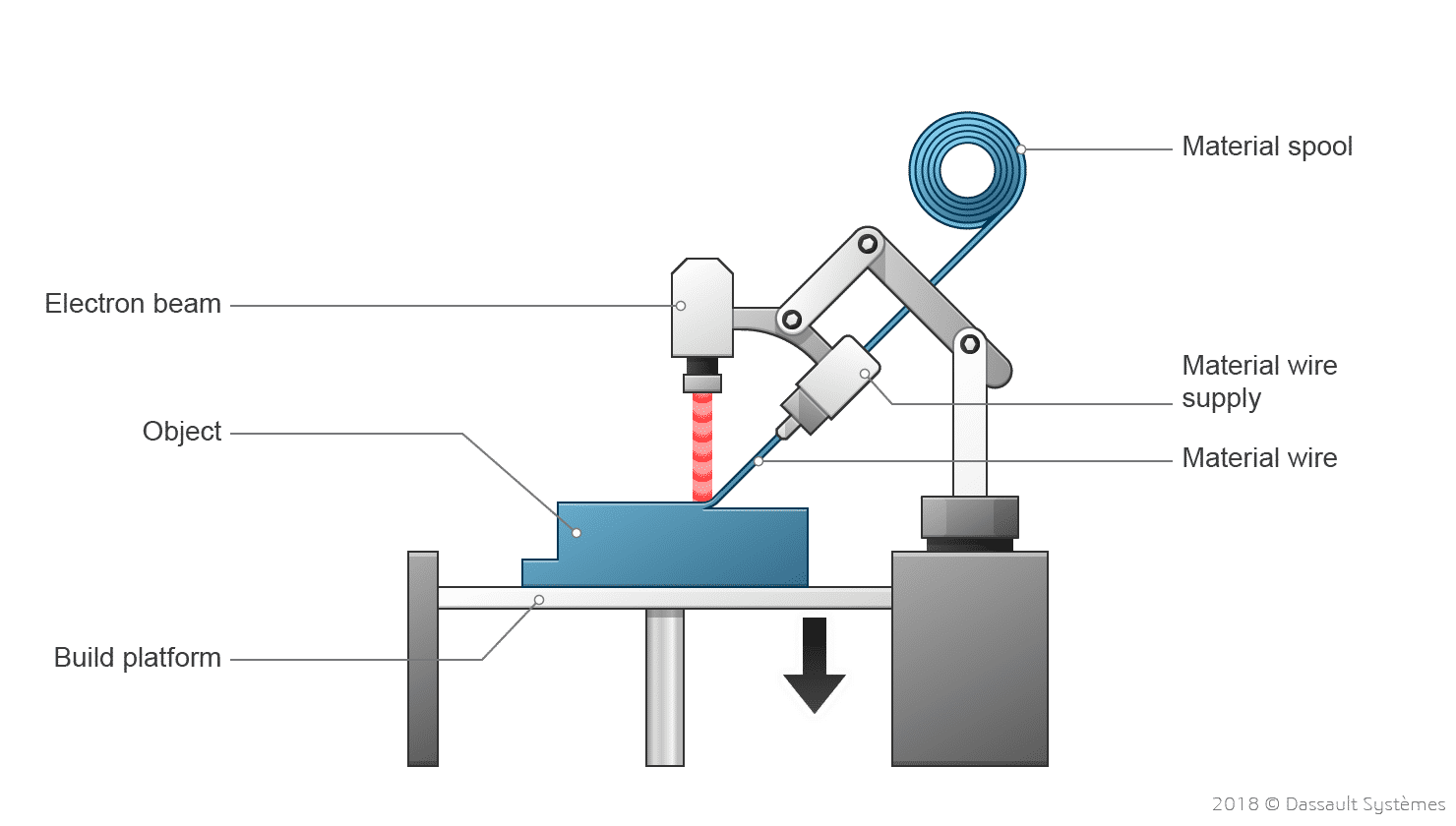 Schema Gerichtete Energiedeposition 3DEXPERIENCE Make