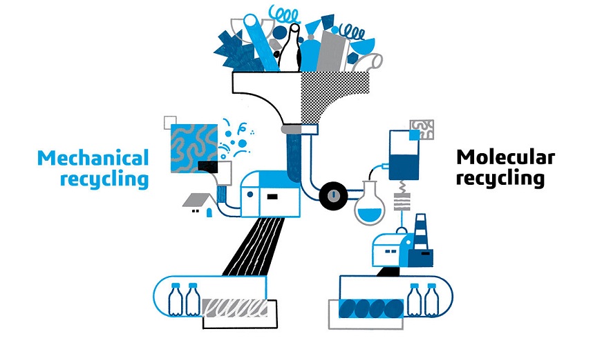 Kunststoffe recyceln - Molekulares Recycling - Mechanisches Recycling > Dassault Systèmes