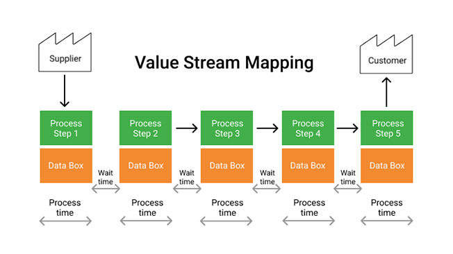 Value Stream Mapping > Dassault Systèmes