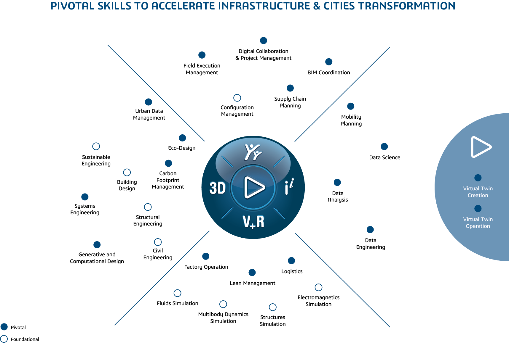 Edu Compétences clés > Infrastructure et Villes > Dassault Systèmes