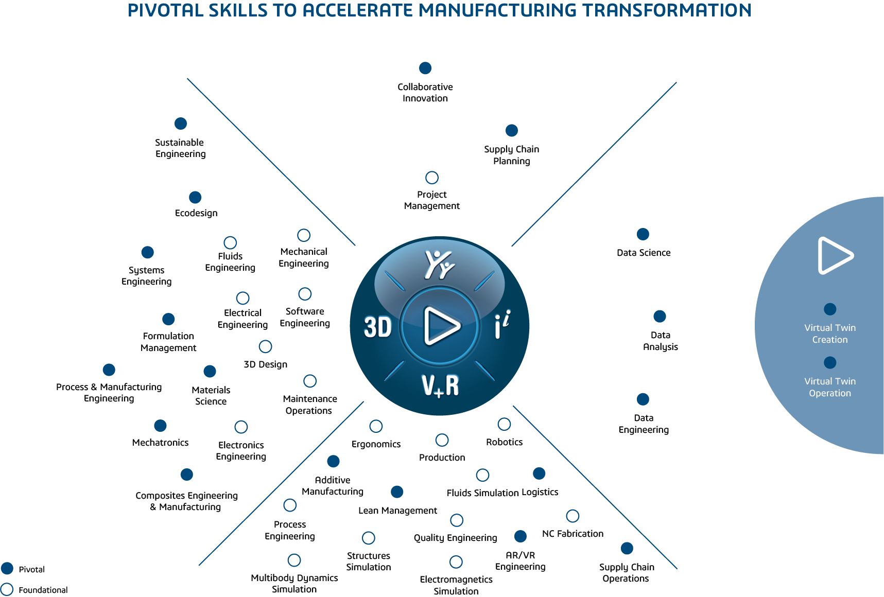 Pivotal Skills > Manufacturing Industries > Dassault Systèmes