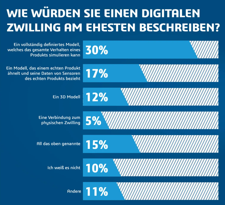 Digitaler Zwilling Beschreibung