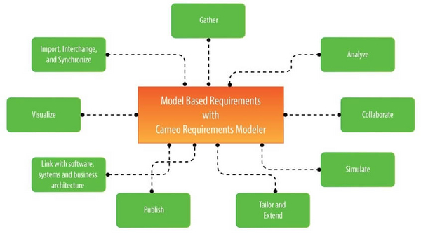 cameo requirements management > Dassault Systemes