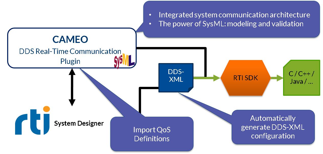 No-Magic-DDS-plugin-Toolchain-01 > Dassault Systemes