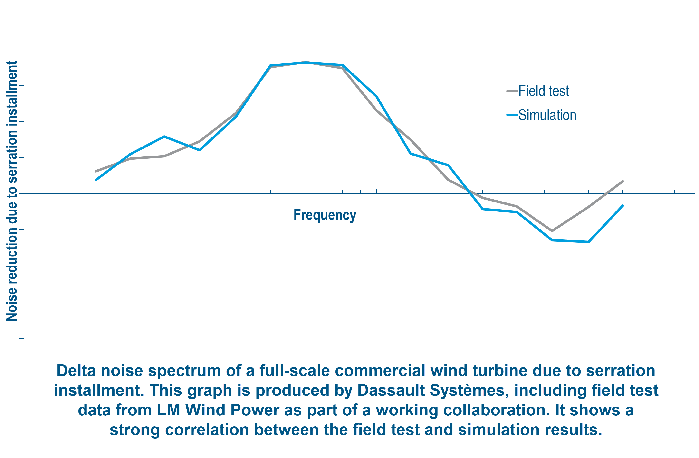 Delta noise spectrum of a full-scale commercial wind turbine