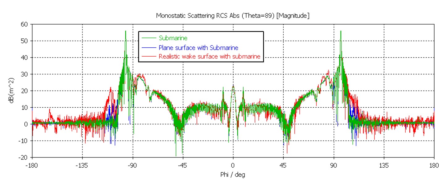 Analyzing RCS with Electromagnetic Simulation > Marine & Offshore > Dassault Systèmes®