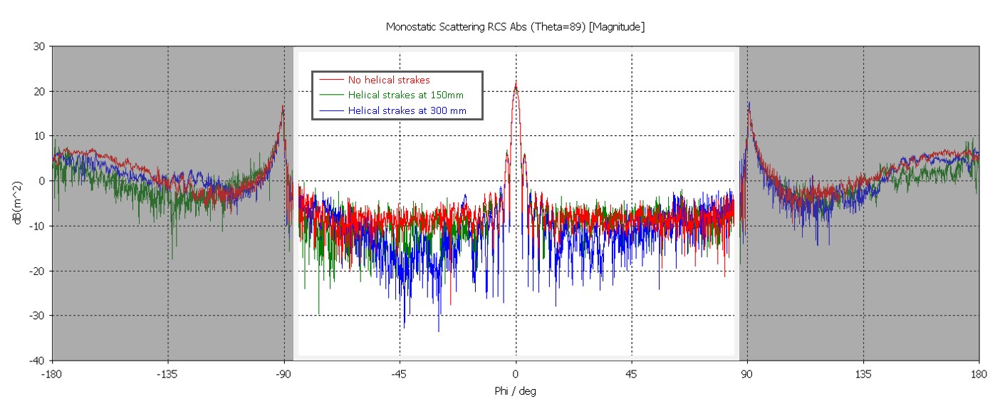 Analyzing RCS with Electromagnetic Simulation > Marine & Offshore > Dassault Systèmes®