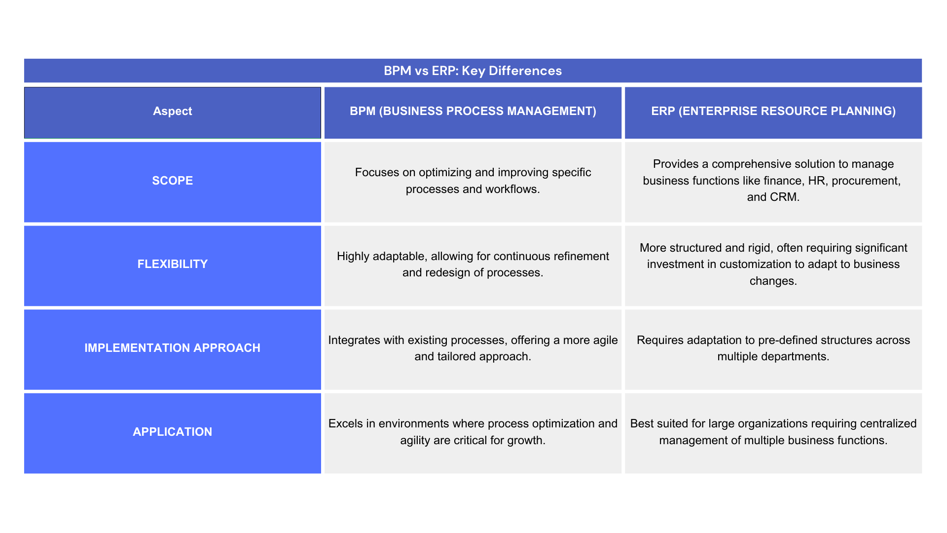 bpm-vs-erp-key-differences