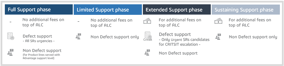 Support Phases Details