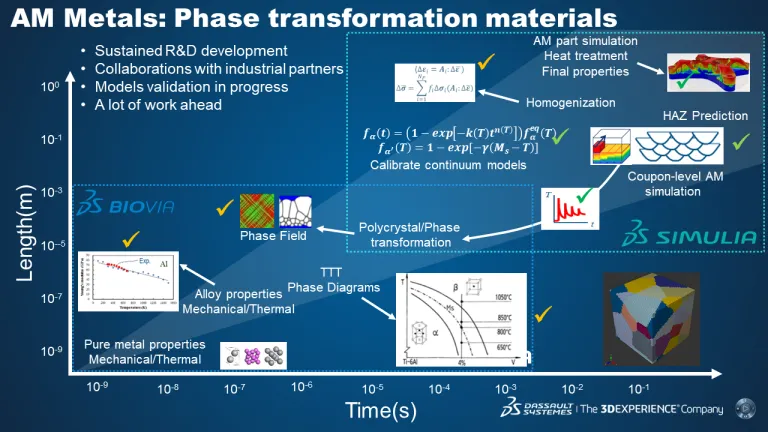 SIMULIA multiscale Material Development > Dassault Systemes