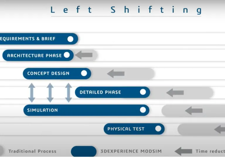 shift left strategy > Dassault Systemes