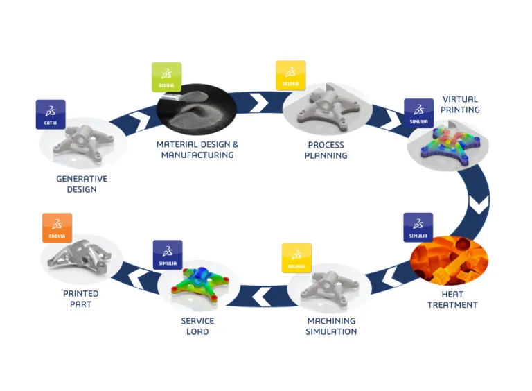 Additive Manufacturing Digital Thread > Dassault Systèmes