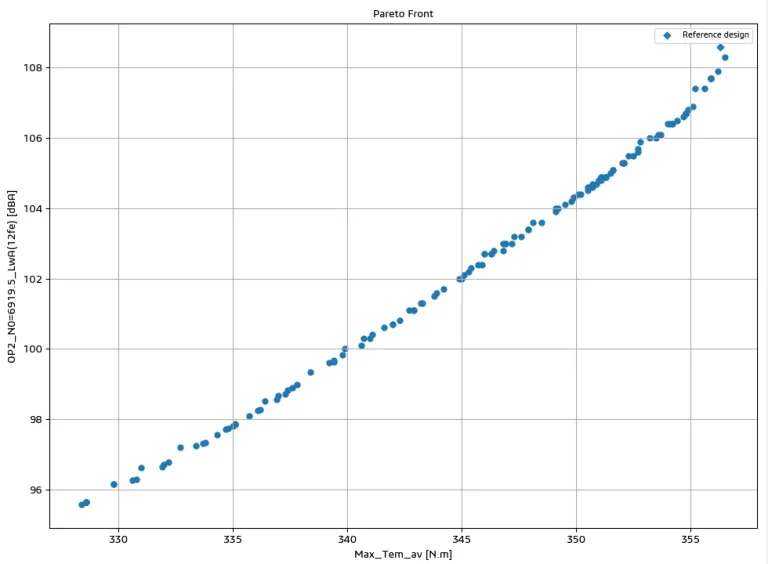 Multiobjective optimization – SIMULIA Manatee > Dassault Systèmes