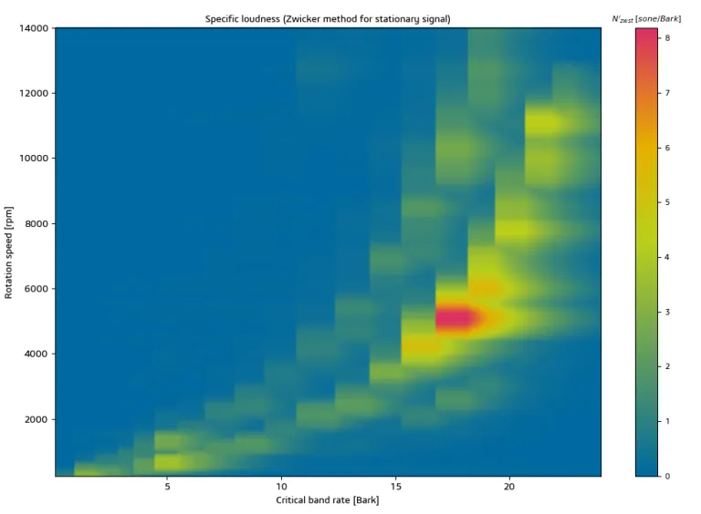 Sound quality metrics – SIMULIA Manatee > Dassault Systèmes