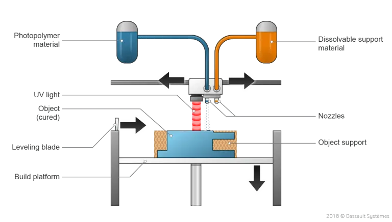 Material jetting schema 3DEXPERIENCE Make