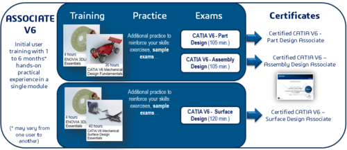 CATIA™ Certification - Dassault Systèmes®