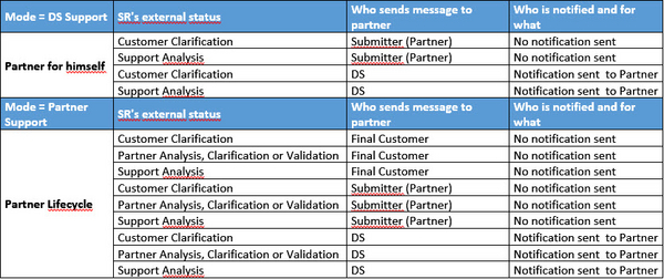 Notifications sent to partner when send a message is used > Dassault Systèmes