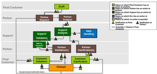 SR lifecycle for a partner's customer > Dassault Systèmes